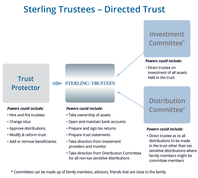 Different trust types Sterling Trustees