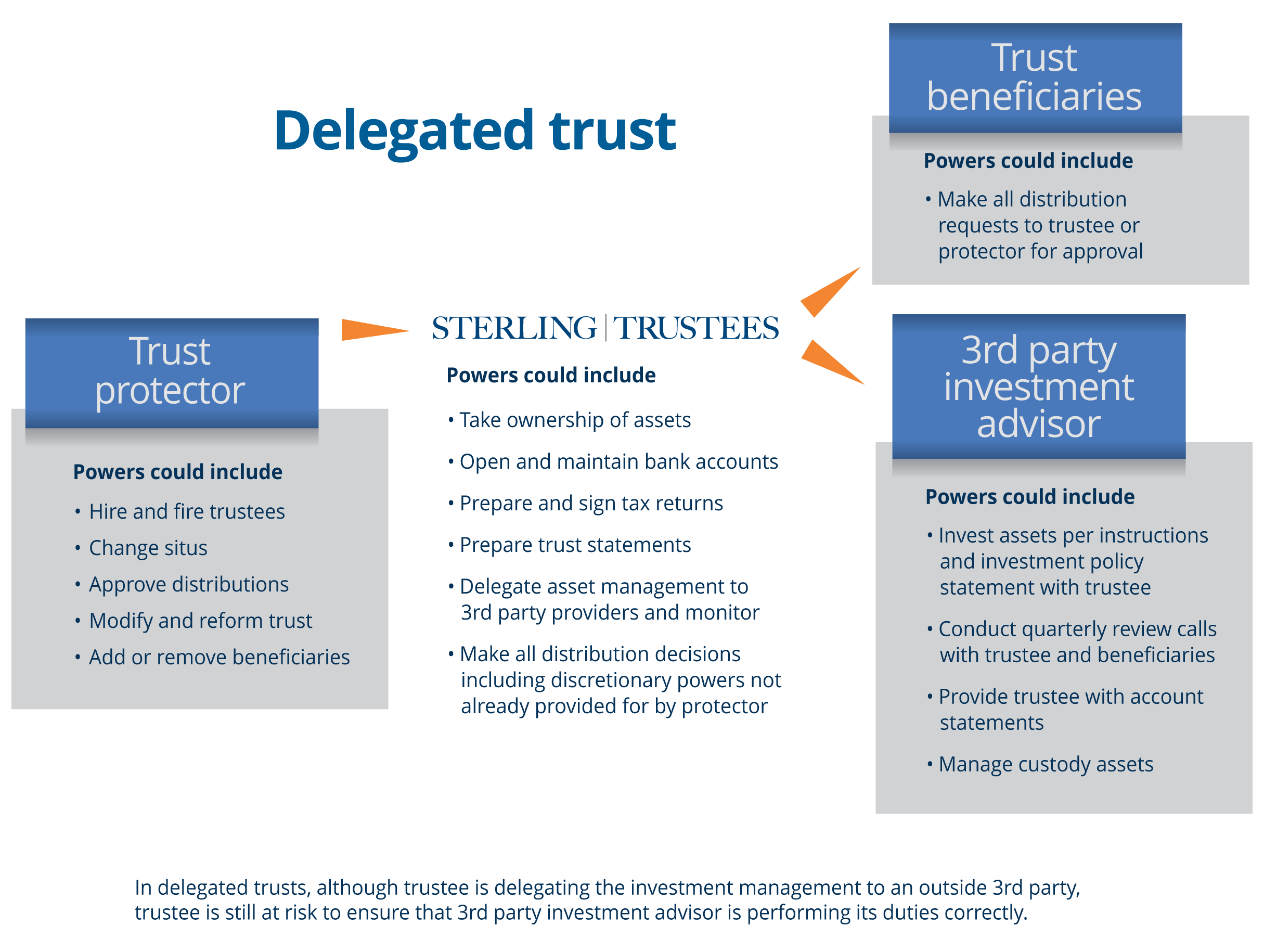 Different Trust Types Sterling Trustees