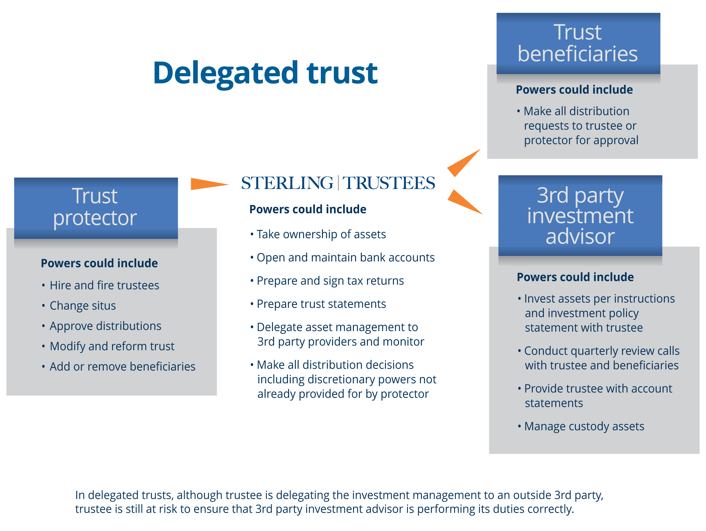 Illustrates the powers of trust protector, trust beneficiaries, third-party investment advisor and Sterling Trustees in a delegated trust