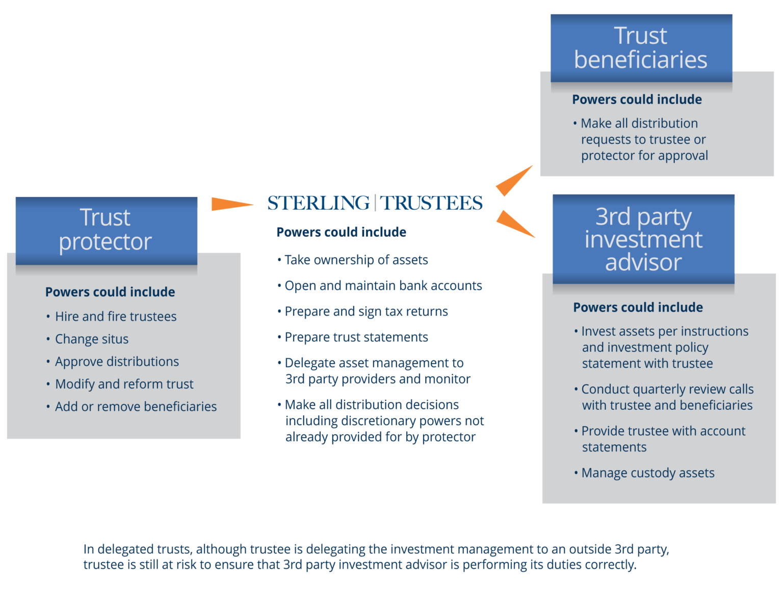 delegated-trusts-sterling-trustees