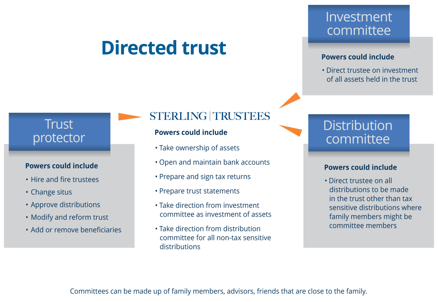 different-trust-types-sterling-trustees