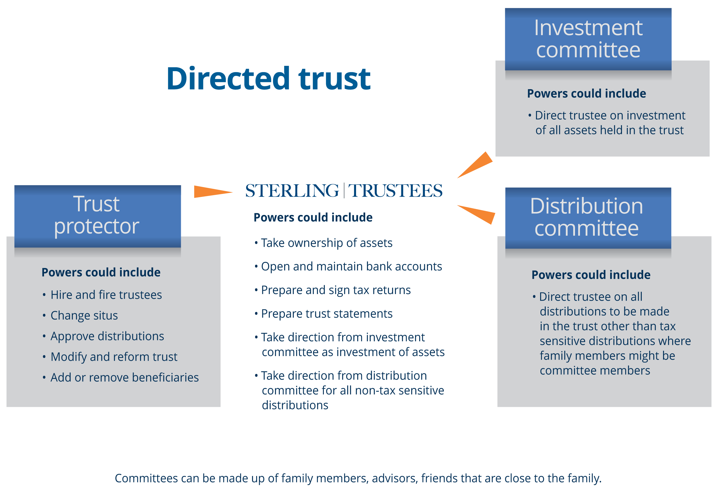 Illustrates the powers of trust protector, investment committee, distribution committee and Sterling Trustees in a directed trust