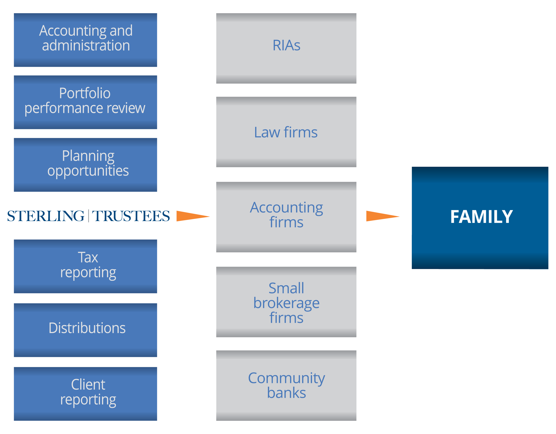 Illustrates the trust services provided by Sterling Trustees in a private label model for law firms, RIAs, accounting firms and the family