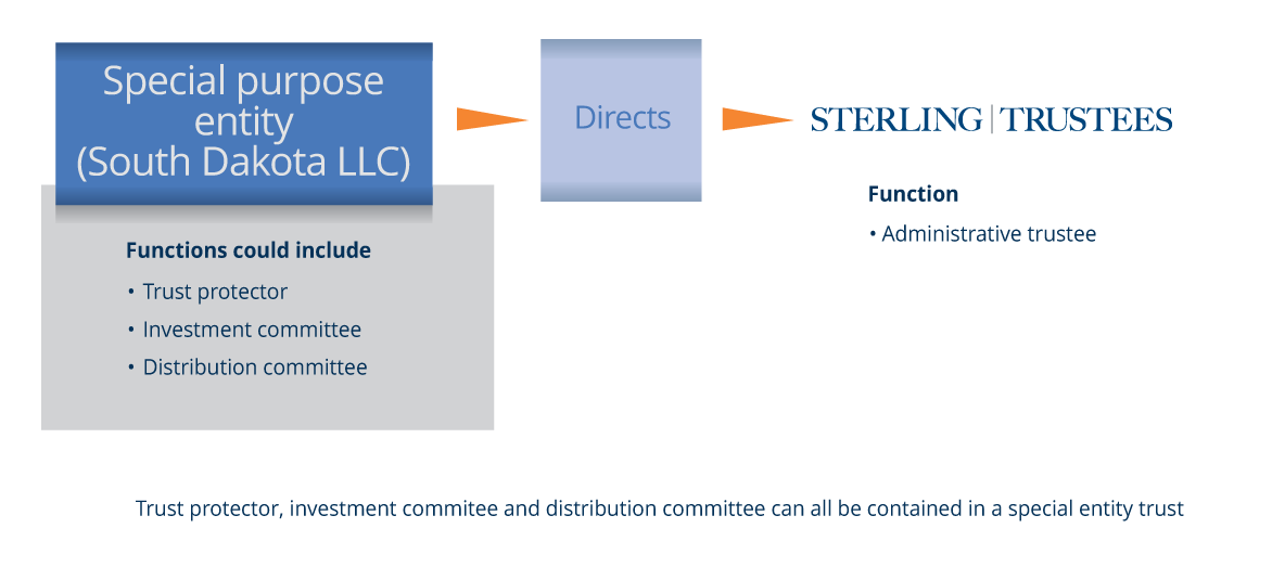 Illustrates the functions of the special purpose entity trust and relationship with Sterling Trustees, the administrative trustee