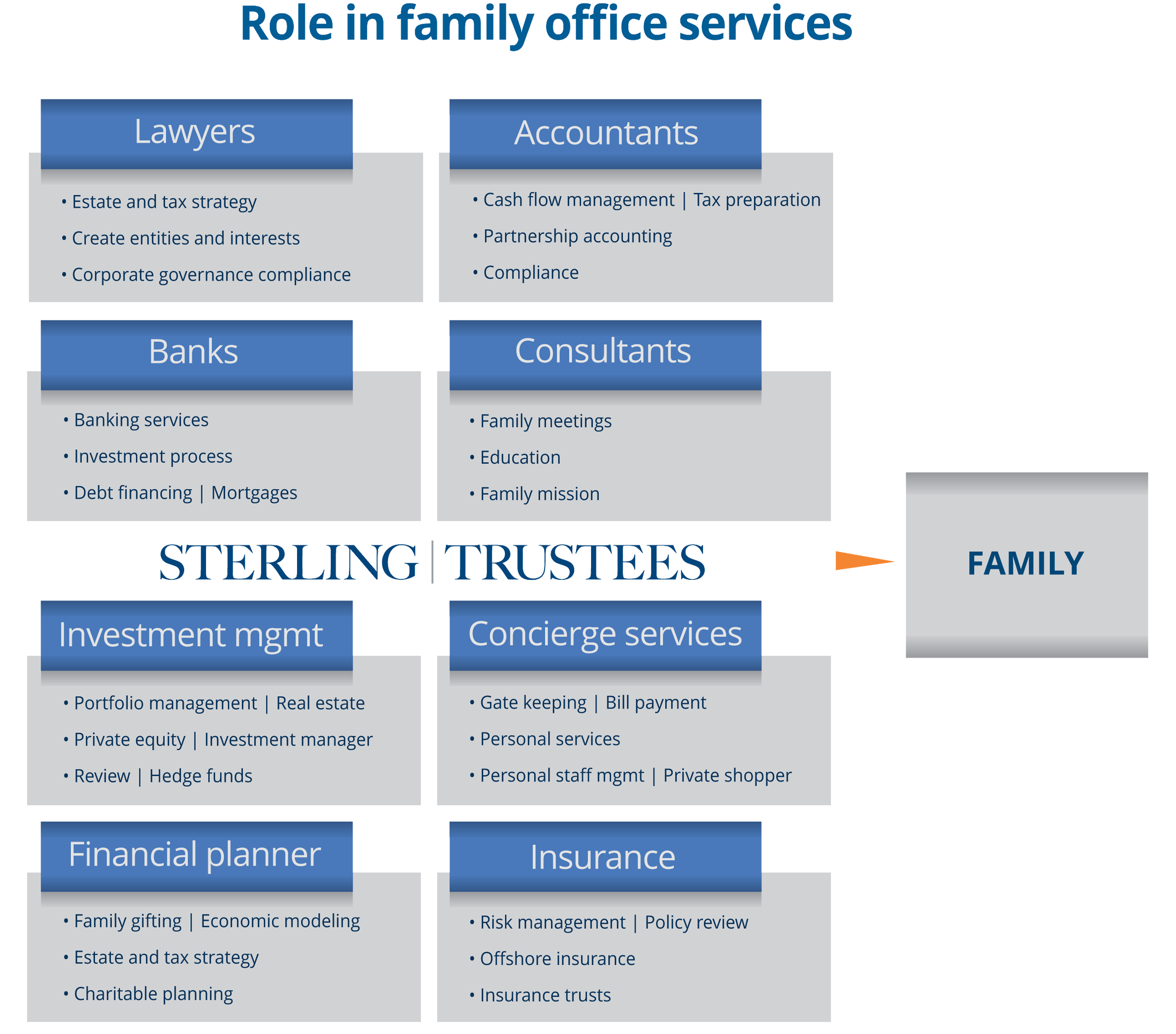 The role of Sterling Trustees in trust administration for family offices