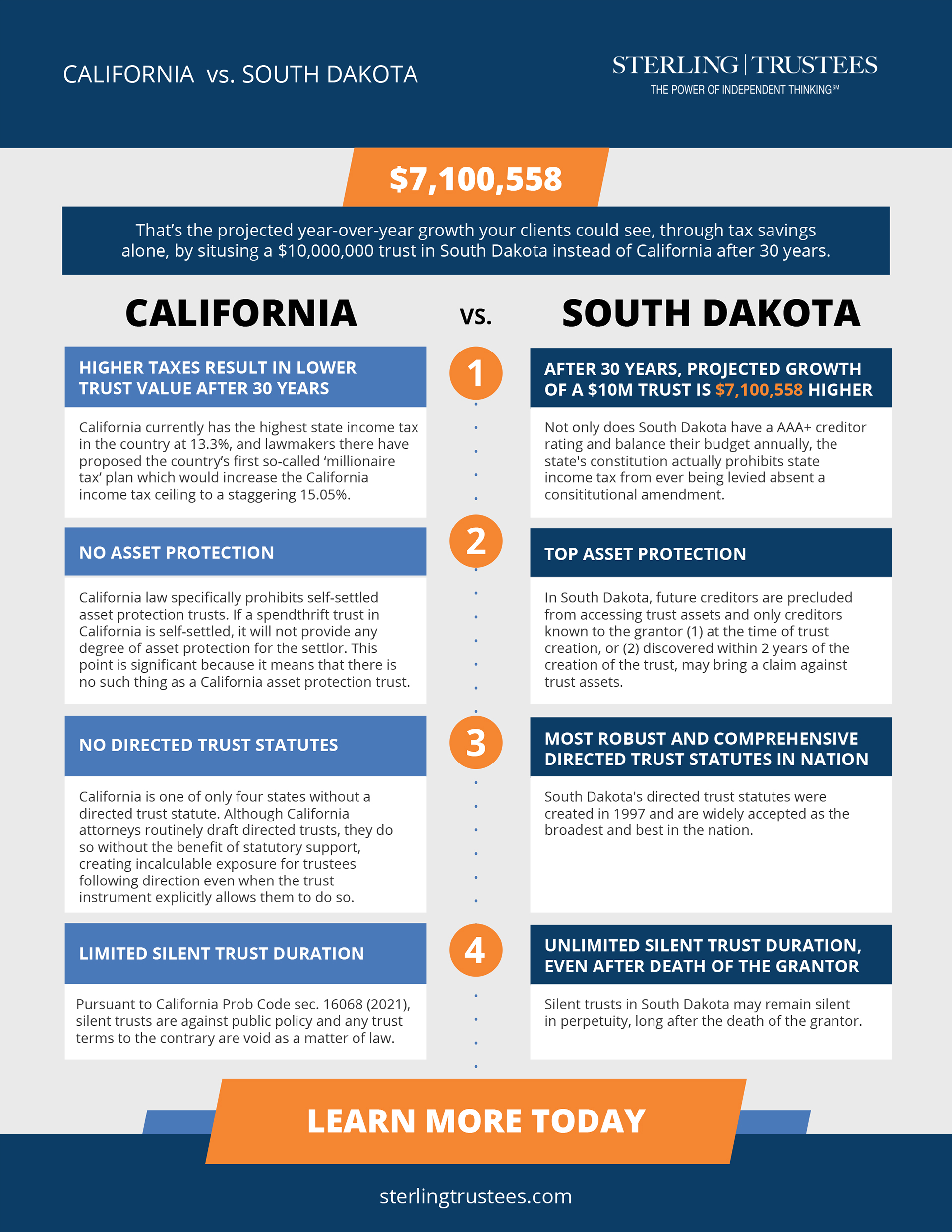 the tax-saving impact of a trust in South Dakota compared to a trust in California